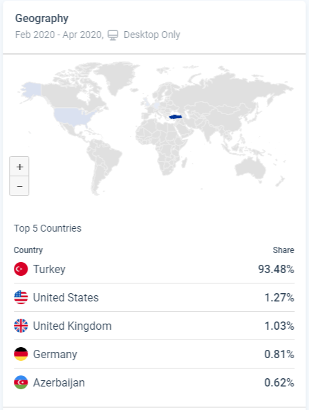 Similar web ziyaretçilerin hangi ülkeden geldiğini gösterir.